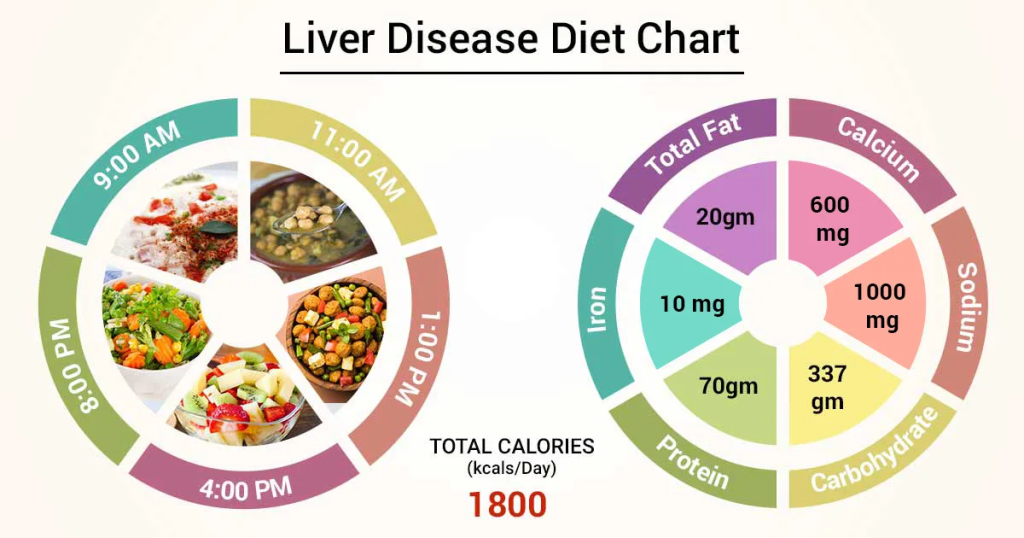 Diet chart 